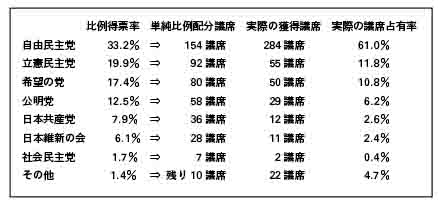 新選挙制度に取り組む牧師が見た今回の衆院選　土俵そのものの歪みが深刻　日本バプテスト連盟泉バプテスト教会牧師　城倉  啓