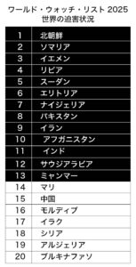 【世界の迫害状況】「極度な迫害」下の緊急祈祷課題　「ワールド・ウォッチ・リスト２０２５」