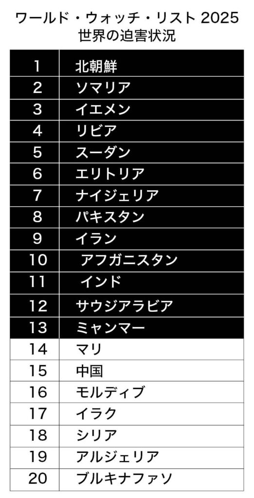 【世界の迫害状況】「極度な迫害」下の緊急祈祷課題　「ワールド・ウォッチ・リスト２０２５」