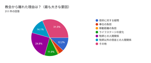 【特集・フォーカスオン】寄せられた声は、329件 教会を離れる=信仰を離れる? 私が、教会を離れたのは。①